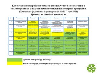 Комплексная переработка отходов цветной/черной металлургии и
теплоэнергетики с получением инновационной товарной продукции.
(Уральский федеральный университет, ИМЕТ УрО РАН)
Уровень готовности технологии
Уровень по параметру достигнут
Результаты будут достигнуты в процессе реализации проекта
 