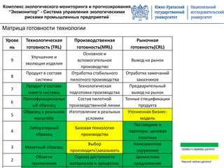 Урове
нь
Технологическая
готовность (TRL)
Производственная
готовность(MRL)
Рыночная
готовность(CRL)
9
Улучшение и
эволюция изделия
Основное и
вспомогательное
производство
Вывод на рынок
8
Продукт в составе
системы
Отработка стабильного
пилотного производства
Отработка замечаний
заказчиков
7
Продукт в составе
макета системы
Технологическая
подготовка производства
Предварительный
вывод на рынок
6
Полнофункциональн
ый образец
Состав пилотной
производственной линии
Точные спецификации
продукта
5
Образец в реальном
масштабе
Изготовление в реальных
условиях
Уточненная бизнес-
модель
4
Лабораторный
образец
Базовая технология
производства
Поставщики и
партнеры, ценовая
политика
3 Макетный образец
Выбор
производитьзаказывать
Конкурентное
окружение
2
Области
применения
Оценка доступности
материалов и процессов.
Ценностное
предложение
Комплекс экологического мониторинга и прогнозирования
“Экомонитор” - Система управления экологическими
рисками промышленных предприятий
Матрица готовности технологии
 