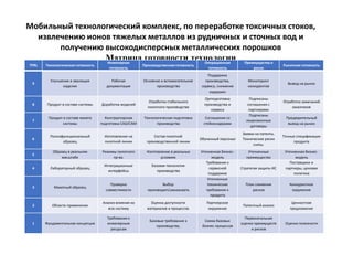 Мобильный технологический комплекс, по переработке токсичных стоков,
извлечению ионов тяжелых металлов из рудничных и сточных вод и
получению высокодисперсных металлических порошков
Матрица готовности технологии
TPRL Технологическая готовность
Инженерная
готовность
Производственная готовность
Операционная
готовность
Преимущества и
риски
Рыночная готовность
9
Улучшение и эволюция
изделия
Рабочая
документация
Основное и вспомогательное
производство
Поддержка
производства,
сервиса, снижения
издержек
Мониторинг
конкурентов
Вывод на рынок
8 Продукт в составе системы Доработка моделей
Отработка стабильного
пилотного производства
Оргподготовка
производства и
сервиса
Подписаны
соглашения с
партнерами
Отработка замечаний
заказчиков
7
Продукт в составе макета
системы
Конструкторская
подготовка CAD/CAM
Технологическая подготовка
производства
Соглашения со
стейкхолдерами
Подписаны
лицензионные
договоры
Предварительный
вывод на рынок
6
Полнофункциональный
образец
Изготовление на
пилотной линии
Состав пилотной
производственной линии
Обученный персонал
Заявки на патенты.
Технические риски
сняты.
Точные спецификации
продукта
5
Образец в реальном
масштабе
Режимы пилотного
пр-ва.
Изготовление в реальных
условиях
Уточненная бизнес-
модель
Уточненные
преимущества
Уточненная бизнес-
модель
4 Лабораторный образец
Интеграционные
интерфейсы
Базовая технология
производства
Требования к
сервисной
поддержке
Стратегия защиты ИС
Поставщики и
партнеры, ценовая
политика
3 Макетный образец
Проверка
совместимости
Выбор
производитьзаказывать
Уточненные
технические
требования к
продукту
План снижения
рисков
Конкурентное
окружение
2 Области применения
Анализ влияния на
всю систему
Оценка доступности
материалов и процессов.
Партнерское
окружение
Патентный анализ
Ценностное
предложение
1 Фундаментальная концепция
Требования к
инженерным
ресурсам
Базовые требования к
производству.
Схема базовых
бизнес-процессов
Первоначальная
оценка преимуществ
и рисков
Оценка полезности
 