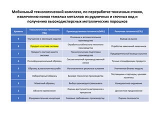 Уровень
Технологическая готовность
(TRL)
Производственная готовность(MRL) Рыночная готовность(CRL)
9 Улучшение и эволюция изделия
Основное и вспомогательное
производство
Вывод на рынок
8 Продукт в составе системы
Отработка стабильного пилотного
производства
Отработка замечаний заказчиков
7
Продукт в составе макета
системы
Технологическая подготовка
производства
Предварительный вывод на рынок
6 Полнофункциональный образец
Состав пилотной производственной
линии
Точные спецификации продукта
5 Образец в реальном масштабе Изготовление в реальных условиях Уточненная бизнес-модель
4 Лабораторный образец Базовая технология производства
Поставщики и партнеры, ценовая
политика
3 Макетный образец Выбор производитьзаказывать Конкурентное окружение
2 Области применения
Оценка доступности материалов и
процессов.
Ценностное предложение
1 Фундаментальная концепция Базовые требования к производству. Оценка полезности
Мобильный технологический комплекс, по переработке токсичных стоков,
извлечению ионов тяжелых металлов из рудничных и сточных вод и
получению высокодисперсных металлических порошков
 