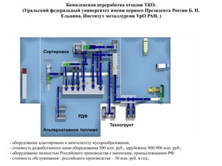 Комплексная переработка отходов ТКО.
(Уральский федеральный университет имени первого Президента России Б. Н.
Ельцина, Институт металлургии УрО РАН, )
EWB Sorting
РДФ
Альтернативное топливо
Сортировка
Техногрунт
- оборудование адаптировано к менталитету мусорообразования;
- стоимость разработанного нами оборудования 300 млн. руб., зарубежное 800-900 млн. руб.;
- оборудование полностью Российского производства с патентами, принадлежащими РФ;
- стоимость обслуживания : российского производства – 30 млн. руб. в год;
 