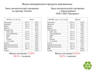 Завод автоматической сортировки
на примере Тюмени
З50 000 т/год 89 т/час Выход
Техногрунт 0,0 т/ч 0,0%
Органика 0,0 т/ч 0,0%
Бумага 0,4 т/ч 0,5%
Картон 1,9 т/ч 2,1%
Пластик весь 0,0%
ПЭТ микс 1,0 т/ч 1,1%
ПЭТ прозрачная 0,9 т/ч 1,0%
ПНД 0,5 т/ч 0,6%
ПП 0,7 т/ч 0,8%
Пленка 1,6 т/ч 1,8%
А .Топливо 0,0%
Стекло 2,7 т/ч 3,0%
Черный металлолом 0,7 т/ч 0,8%
Цветной металлолом 0,2 т/ч 0,2%
РДФ 0,0 т/ч 0,0%
Сумма: 11,9%
Выход коммерческого продукта максимально
Выход составляет 11,9%!
88,1% = полигон
100 000 т/год 17,15 т/час Выход
Техногрунт 2,74 т/ч 16,0%
Органика 0,0 т/ч 0,0%
Бумага 0,6 т/ч 5,6%
Картон 0,4 т/ч 3,0%
Пластик весь 0,0%
ПЭТ микс 0,2 т/ч 1,2%
ПЭТ прозрачная 0,1 т/ч 0,9%
ПНД 0,2 т/ч 1,5%
ПП 0,1 т/ч 0,9%
Пленка 0,5 т/ч 3,3%
А .Топливо 25,0%
Стекло 0,2 т/ч 2,5%
Черный металлолом 0,3 т/ч 1,9%
Цветной металлолом 0,01 т/ч 0,1%
РДФ 3,0 т/ч 20,0%
Сумма: 81,8%
Завод автоматической сортировки
г. Красноуфимск
ООО «ТБО Экосервис»
Выход составляет 81,8%!
18,2% = полигон
 