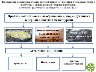 Проблемные техногенные образования, формирующиеся
в черной и цветной металлургии
Шлаки черной и
цветной металлургии
Окалина, в том
числе замасленная
Колошниковая пыль,
пыль ДСП, шлам
доменных печей,
красный шлам
АГРЕГАТНОЕ СОСТОЯНИЕ
Кусок, пыль Пыль, шлам
Сыпучее,
вязкая суспензия
Комплексная переработка отходов цветной/черной металлургии и теплоэнергетики с
получением инновационной товарной продукции.
(Уральский федеральный университет, ИМЕТ УрО РАН)
 