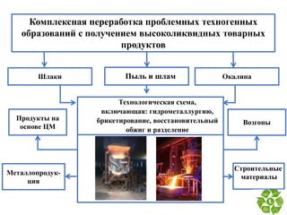 Комплексная переработка проблемных техногенных
образований с получением высоколиквидных товарных
продуктов
Шлаки Пыль и шлам Окалина
Металлопродук-
ция
Строительные
материалы
Технологическая схема,
включающая: гидрометаллургию,
брикетирование, восстановительный
обжиг и разделение
Возгоны
Продукты на
основе ЦМ
 