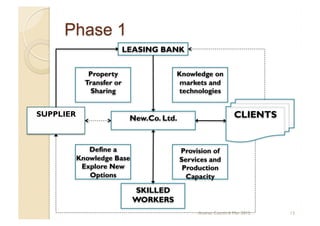 Business Model Innovation in the manufacturing sector | PDF