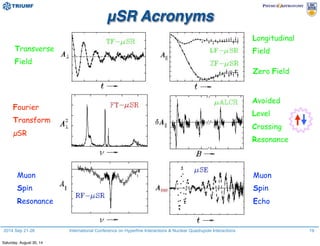 2014 Sep 21-26 International Conference on Hyperfine Interactions & Nuclear Quadrupole Interactions
μSR Acronyms
Transverse
Field
Zero Field
Longitudinal
Field
Avoided
Level
Crossing
Resonance
Muon
Spin
Echo
Muon
Spin
Resonance
Fourier
Transform
µSR
19
Saturday, August 30, 14
 