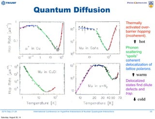 2014 Sep 21-26 International Conference on Hyperfine Interactions & Nuclear Quadrupole Interactions
Quantum Diffusion
35
Thermally
activated over-
barrier hopping
(incoherent).
︎ hot
Phonon
scattering
“spoils”
coherent
delocalization of
lattice polarons.
︎warm
Delocalized
states find dilute
defects and
trap.
➡︎ cold
Saturday, August 30, 14
 
