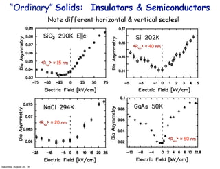 Note different horizontal & vertical scales!
‹Reµ
› ≈ 15 nm
‹Reµ
› ≈ 40 nm
‹Reµ
› ≈ 20 nm
‹Reµ
› ≈ 60 nm
“Ordinary” Solids: Insulators & Semiconductors
Saturday, August 30, 14
 