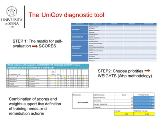 The UniGov diagnostic tool
Combination of scores and
weights support the definition
of training needs and
remediation actions
STEP2: Choose priorities
WEIGHTS (Ahp methodology)
STEP 1: The matrix for self-
evaluation SCORES
 