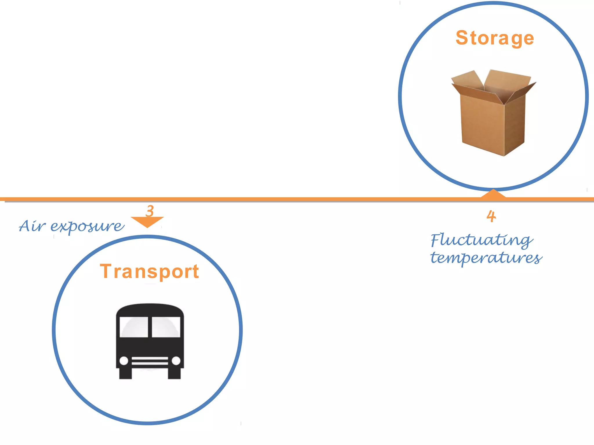 Storage




               3           4
Air exposure
                     Fluctuating
                     temperatures
         Transport
 