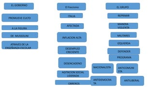 El Fascismo
ITALIA
AFECTADA
INFLACION ALTA
DESEMPLEO
CRECIENTE
DESENCADENO
AGITACION SOCIAL
LIDERADA
OBREROS
EL GRUPO
REPRIMIR
MANERA
VIOLENTA
MILITARES
IZQUIERDA
DEFENDER
PROGRAMA
NACIONALISTA ANTICOMUNI
STA
ANTIDEMOCRA
TA
ANTILIBERAL
EL GOBIERNO
PROMUEVE CULTO
A LA FIGURA
DE MUSSOLINI
ATRAVES DE LA
ENSEÑANZA ESCOLAR