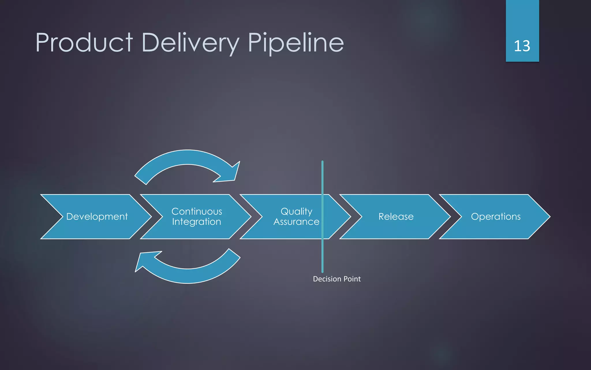 Product Delivery Pipeline
Development
Continuous
Integration
Quality
Assurance
Release Operations
Decision Point
13
 