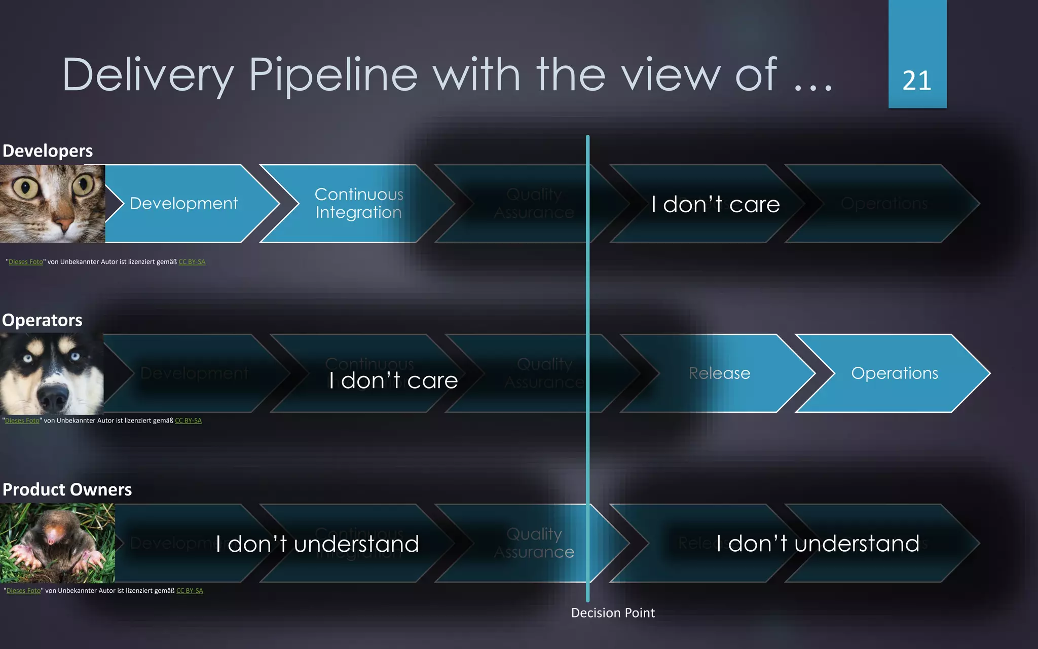Delivery Pipeline with the view of …
Development
Continuous
Integration
Quality
Assurance
Release OperationsI don’t care
Developers
Development
Continuous
Integration
Quality
Assurance
Release OperationsI don’t understand I don’t understand
Product Owners
Development
Continuous
Integration
Quality
Assurance
Release Operations
I don’t care
Operators
Decision Point
21
"Dieses Foto" von Unbekannter Autor ist lizenziert gemäß CC BY-SA
"Dieses Foto" von Unbekannter Autor ist lizenziert gemäß CC BY-SA
"Dieses Foto" von Unbekannter Autor ist lizenziert gemäß CC BY-SA
 