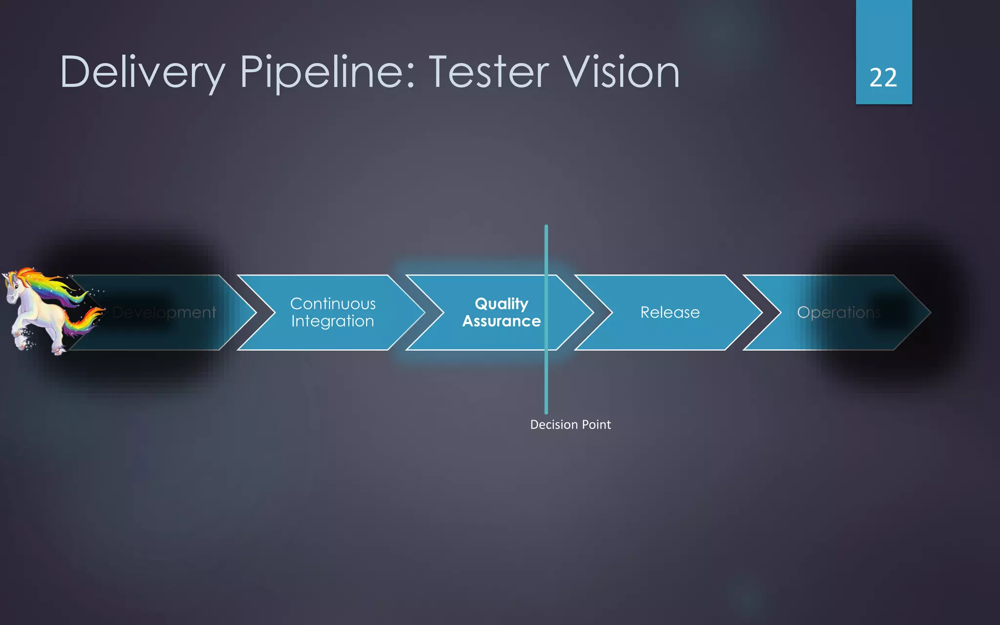 Delivery Pipeline: Tester Vision
Development
Continuous
Integration
Quality
Assurance
Release Operations
Decision Point
22
 