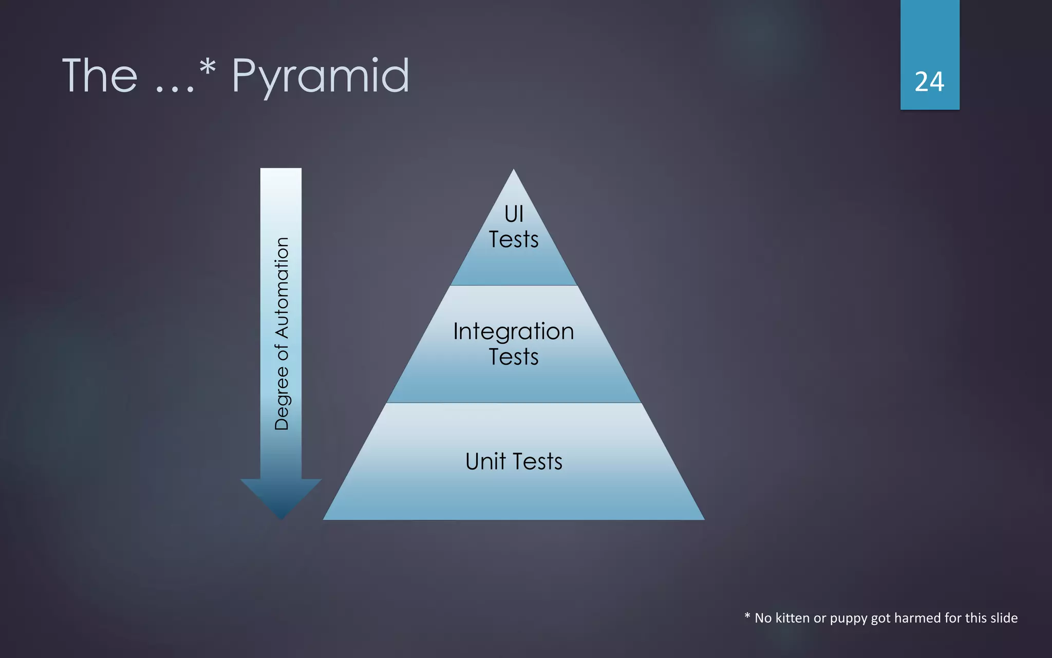 The …* Pyramid
UI
Tests
Integration
Tests
Unit Tests
DegreeofAutomation
24
* No kitten or puppy got harmed for this slide
 
