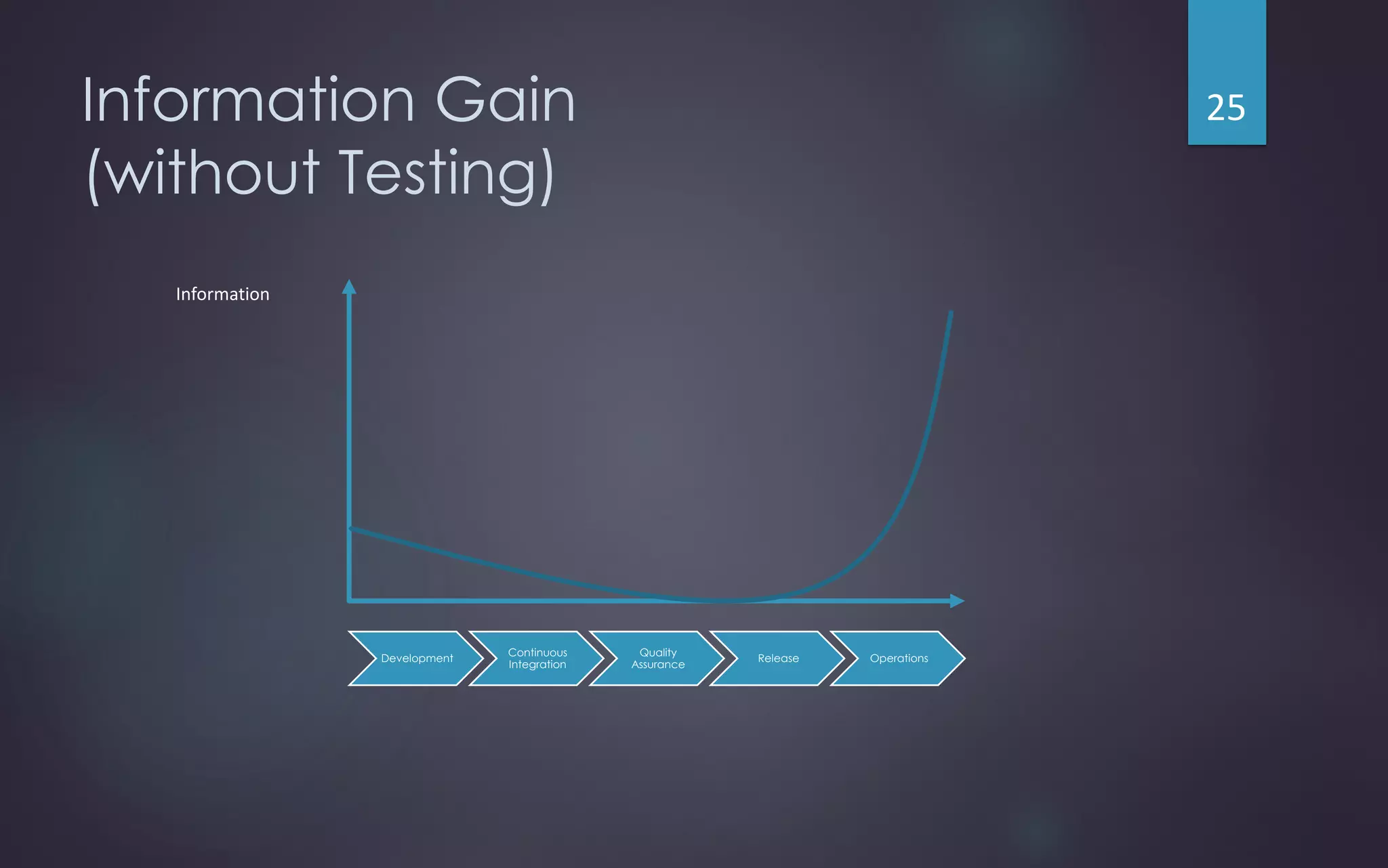 Information Gain
(without Testing)
Information
Development
Continuous
Integration
Quality
Assurance
Release Operations
25
 