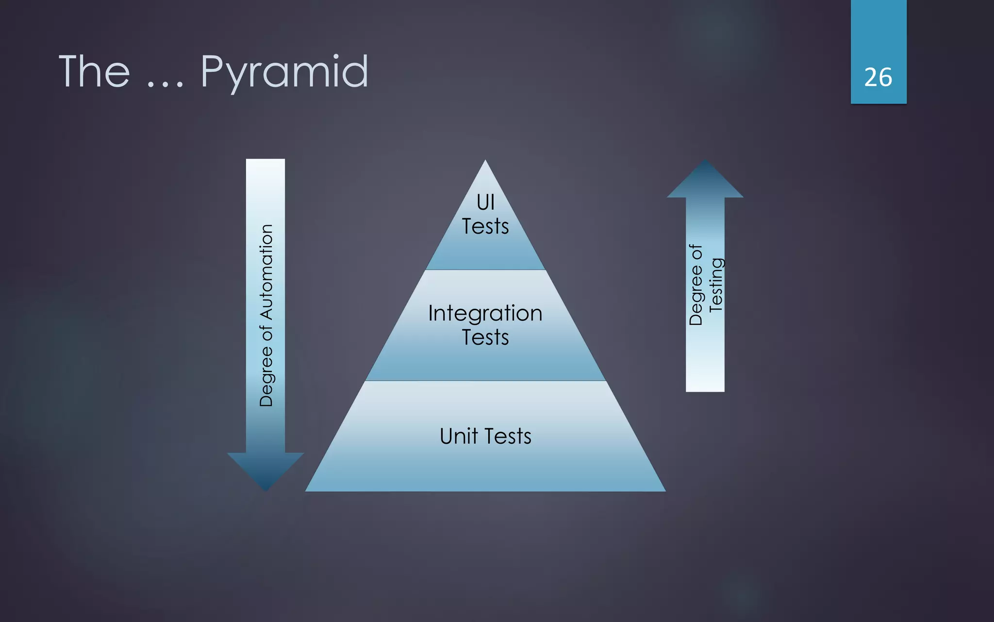 The … Pyramid
UI
Tests
Integration
Tests
Unit Tests
DegreeofAutomation
Degreeof
Testing
26
 