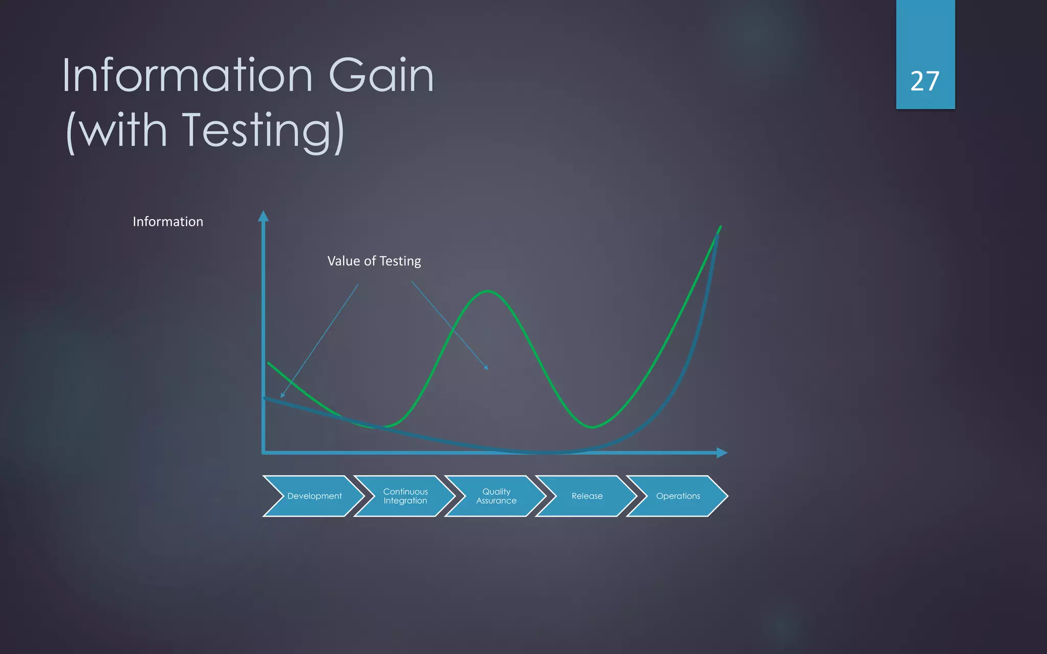 Information Gain
(with Testing)
Information
Development
Continuous
Integration
Quality
Assurance
Release Operations
Value of Testing
27
 