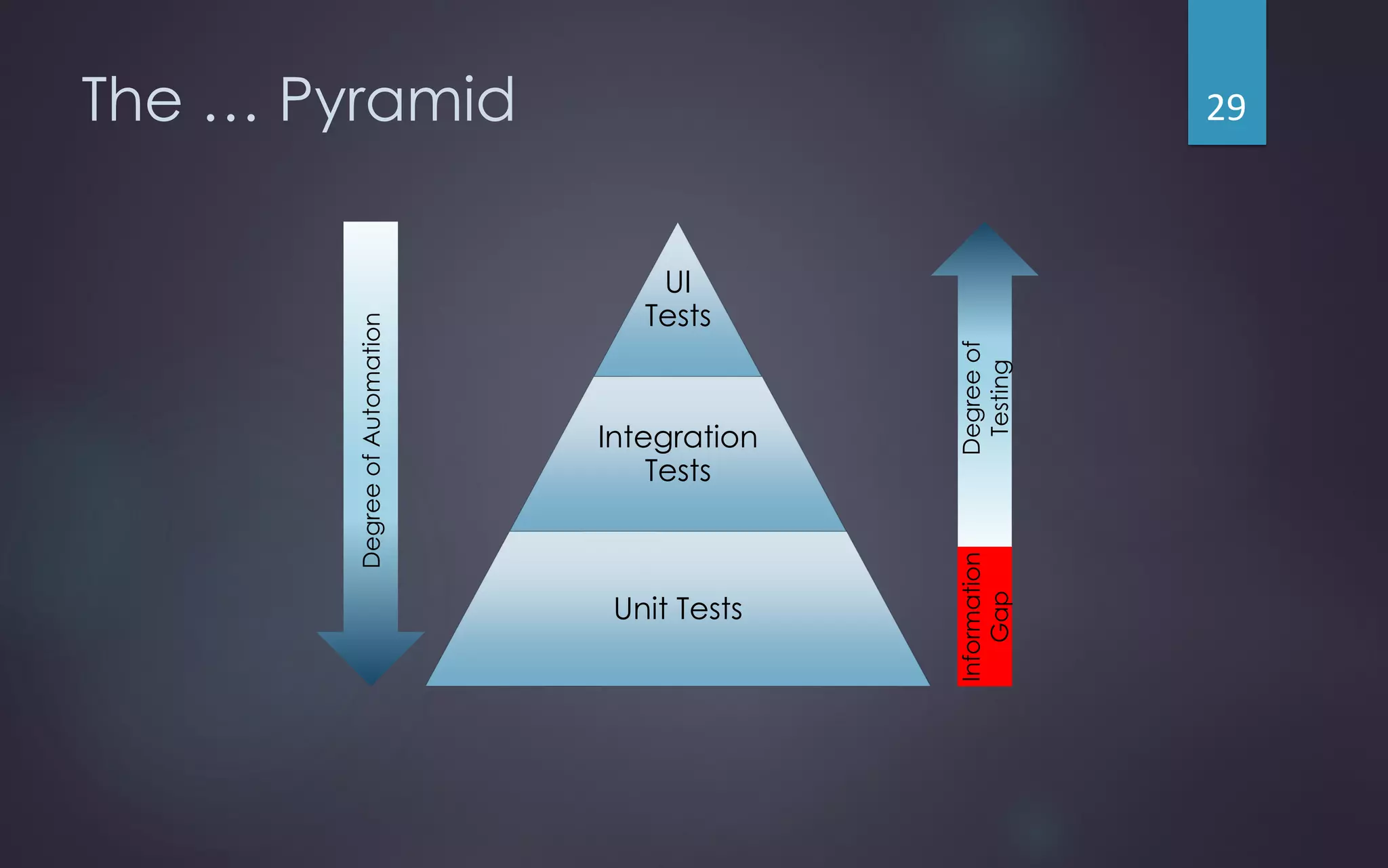 The … Pyramid
UI
Tests
Integration
Tests
Unit Tests
DegreeofAutomation
Degreeof
Testing
Information
Gap
29
 