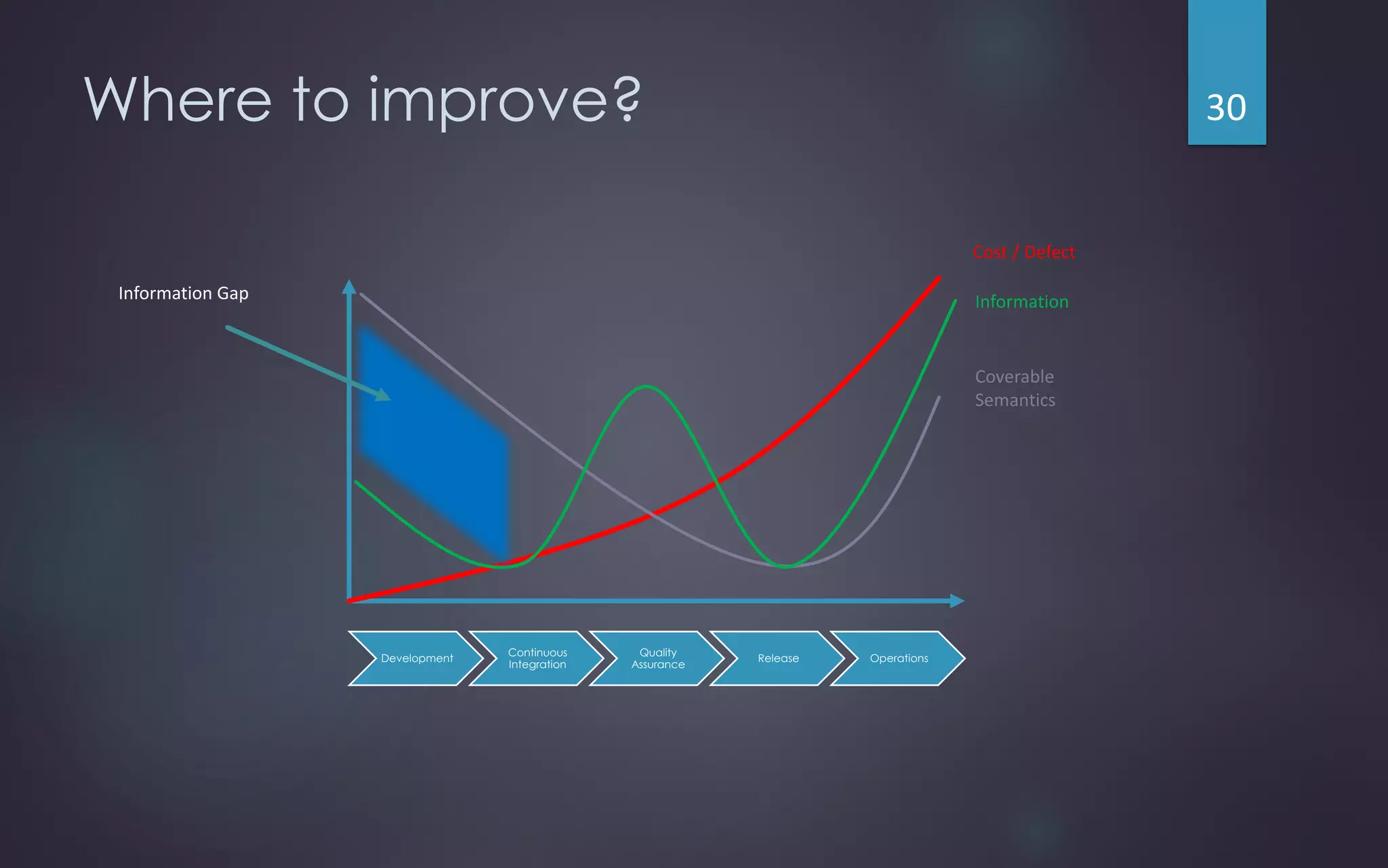 Where to improve?
Development
Continuous
Integration
Quality
Assurance
Release Operations
Cost / Defect
Coverable
Semantics
InformationInformation Gap
30
 