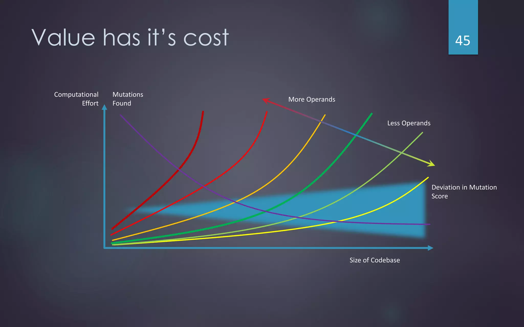 Deviation in Mutation
Score
Value has it’s cost
Size of Codebase
Computational
Effort
Mutations
Found
More Operands
Less Operands
45
 
