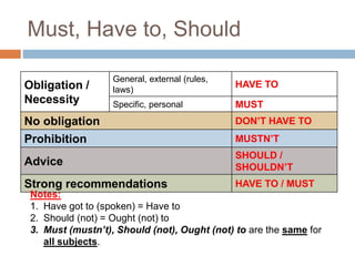 Must, Have to, Should
Obligation /
Necessity
General, external (rules,
laws)
HAVE TO
Specific, personal MUST
No obligation DON’T HAVE TO
Prohibition MUSTN’T
Advice
SHOULD /
SHOULDN’T
Strong recommendations HAVE TO / MUST
Notes:
1. Have got to (spoken) = Have to
2. Should (not) = Ought (not) to
3. Must (mustn’t), Should (not), Ought (not) to are the same for
all subjects.
 