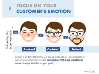 31%
FOCUS ON YOUR
CUSTOMER’S EMOTION
3
Analysis of data from the UK-based Institute of Practitioners in
Advertising (IPA) ...