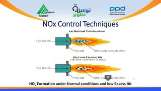 NOx Control Techniques
 