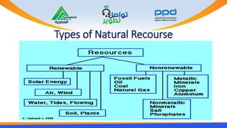 Types of Natural Recourse
 