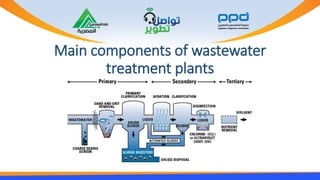 Main components of wastewater
treatment plants
 