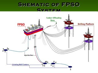 Shematic of FPSO System 