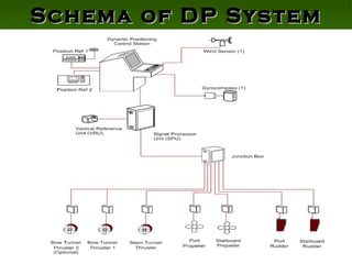 Schema of DP System 