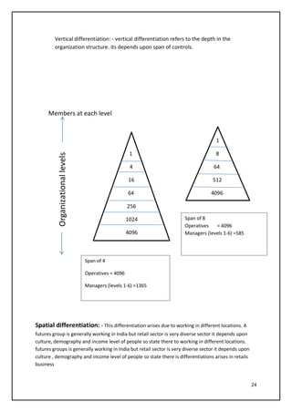 24
Vertical differentiation: - vertical differentiation refers to the depth in the
organization structure. its depends upon span of controls.
Members at each level
1
1 8
4 64
16 512
64 4096
256
1024
4096
Spatial differentiation: - This differentiation arises due to working in different locations. A
futures group is generally working in India but retail sector is very diverse sector it depends upon
culture, demography and income level of people so state there to working in different locations.
futures groups is generally working in India but retail sector is very diverse sector it depends upon
culture , demography and income level of people so state there is differentiations arises in retails
business
Organizationallevels
Span of 4
Operatives = 4096
Managers (levels 1-6) =1365
Span of 8
Operatives = 4096
Managers (levels 1-6) =585
 