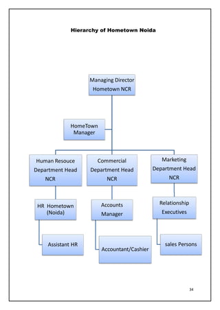 34
Hierarchy of Hometown Noida
Managing Director
Hometown NCR
Human Resouce
Department Head
NCR
HR Hometown
(Noida)
Assistant HR
Commercial
Department Head
NCR
Accounts
Manager
Accountant/Cashier
Marketing
Department Head
NCR
Relationship
Executives
sales Persons
HomeTown
Manager
 