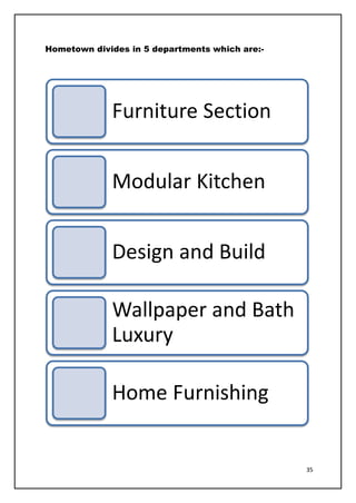 35
Hometown divides in 5 departments which are:-
Furniture Section
Modular Kitchen
Design and Build
Wallpaper and Bath
Luxury
Home Furnishing
 