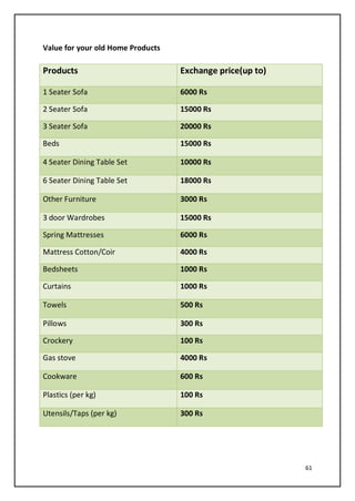 61
Value for your old Home Products
Products Exchange price(up to)
1 Seater Sofa 6000 Rs
2 Seater Sofa 15000 Rs
3 Seater Sofa 20000 Rs
Beds 15000 Rs
4 Seater Dining Table Set 10000 Rs
6 Seater Dining Table Set 18000 Rs
Other Furniture 3000 Rs
3 door Wardrobes 15000 Rs
Spring Mattresses 6000 Rs
Mattress Cotton/Coir 4000 Rs
Bedsheets 1000 Rs
Curtains 1000 Rs
Towels 500 Rs
Pillows 300 Rs
Crockery 100 Rs
Gas stove 4000 Rs
Cookware 600 Rs
Plastics (per kg) 100 Rs
Utensils/Taps (per kg) 300 Rs
 