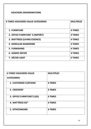 62
VOUCHERS DENOMINATIONS
4 TIMES VOUCHERS VALUE CATEGORIES MULTIPLES
1. FURNITURE 4 TIMES
2. OFFICE FURNITURE ‘S (IMPORT) 4 TIMES
3. MATTRESS (LIVING ESSENCE) 4 TIMES
4. MODULAR WARDROBE 4 TIMES
5. FURNISHING 4 TIMES
6. HOMES DÉCOR 4 TIMES
7. DÉCOR LIGHT 4 TIMES
6 TIMES VOUCHERS VALUE
CATEGORIES
MULTIPLES
1. CUSTOMIZE CURTAINS 6 TIMES
2. CROCKERY 6 TIMES
3. OFFICE FURNITURE’S (SIS) 6 TIMES
4. MATTRESS SIS* 6 TIMES
5. KITHCENWARE 6 TIMES
 