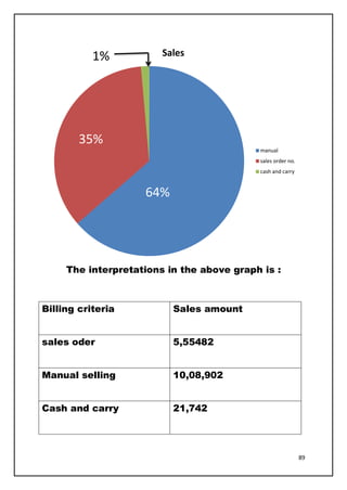 89
The interpretations in the above graph is :
Billing criteria Sales amount
sales oder 5,55482
Manual selling 10,08,902
Cash and carry 21,742
Sales
manual
sales order no.
cash and carry
64%
35%
1%
 