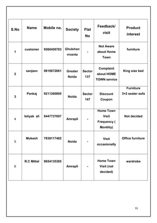 91
S.No Name Mobile no. Society Flat
No
Feedback/
visit
Product
interest
1
customer 9560450783 Ghulshan
vivanta
-
Not Aware
about Home
Town
furniture
2
sanjeev 9818672661 Greater
Noida
Sector
137
Complaint
about HOME
TOWN service
King size bed
3
Pankaj 9211260895
Noida
Sector
147
Discount
Coupon
Furniture
3+2 seater sofa
4
Istiyak ali 8447737697
Amrapli -
Home Town
Visit
Frequency (
Monthly)
Not decided
5
Mukesh 7838117482
Noida -
Visit
occasionally
Office furniture
6
R.C Mittal 9654135385
Amrapli -
Home Town
Visit (not
decided)
wardrobe
 