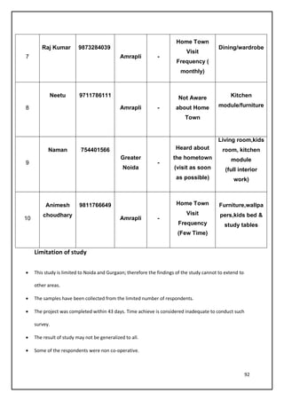 92
Limitation of study
• This study is limited to Noida and Gurgaon; therefore the findings of the study cannot to extend to
other areas.
• The samples have been collected from the limited number of respondents.
• The project was completed within 43 days. Time achieve is considered inadequate to conduct such
survey.
• The result of study may not be generalized to all.
• Some of the respondents were non co-operative.
7
Raj Kumar 9873284039
Amrapli -
Home Town
Visit
Frequency (
monthly)
Dining/wardrobe
8
Neetu 9711786111
Amrapli -
Not Aware
about Home
Town
Kitchen
module/furniture
9
Naman 754401566
Greater
Noida
-
Heard about
the hometown
(visit as soon
as possible)
Living room,kids
room, kitchen
module
(full interior
work)
10
Animesh
choudhary
9811766649
Amrapli -
Home Town
Visit
Frequency
(Few Time)
Furniture,wallpa
pers,kids bed &
study tables
 