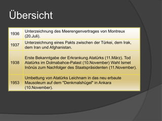 Übersicht
       Unterzeichnung des Meerengenvertrages von Montreux
1936
       (20.Juli).
       Unterzeichnung eines Pakts zwischen der Türkei, dem Irak,
1937
       dem Iran und Afghanistan.

       Erste Bekanntgabe der Erkrankung Atatürks (11.März). Tod
1938   Atatürks im Dolmabahce-Palast (10.November) Wahl Ismet
       Inönüs zum Nachfolger des Staatspräsidenten (11.November).

       Umbettung von Atatürks Leichnam in das neu erbaute
1953   Mausoleum auf dem "Denkmalshügel" in Ankara
       (10.November).
 