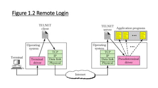 TELNET and SSH by MUSTAFA SAKHAI | PPTX