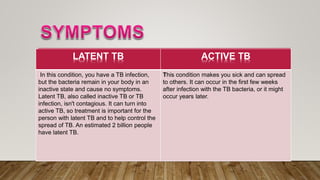 ACTIVE TBLATENT TB
This condition makes you sick and can spread
to others. It can occur in the first few weeks
after infection with the TB bacteria, or it might
occur years later.
In this condition, you have a TB infection,
but the bacteria remain in your body in an
inactive state and cause no symptoms.
Latent TB, also called inactive TB or TB
infection, isn't contagious. It can turn into
active TB, so treatment is important for the
person with latent TB and to help control the
spread of TB. An estimated 2 billion people
have latent TB.
 