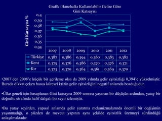 2007 2008 2009 2010 2011 2012
Türkiye 0,387 0,386 0,394 0,380 0,383 0,382
Kent 0,375 0,376 0,386 0,370 0,376 0,371
Kır 0,373 0,370 0,364 0,361 0,369 0,370
0,34
0,35
0,36
0,37
0,38
0,39
0,4
GiniKatsayısı%
Grafik :Hanehalkı Kullanılabilir Gelire Göre
Gini Katsayısı
•2007’den 2008’e küçük bir gerileme olsa da 2009 yılında gelir eşitsizliği 0,394’e yükselmiştir.
Burada dikkat çeken husus küresel krizin gelir eşitsizliğini negatif anlamda bozduğudur.
•Ülke geneli için hesaplanan Gini katsayısı 2009 sonrası yaşanan bir düşüşün ardından, yatay bir
doğrultu etrafında hafif dalgalı bir seyir izlemiştir.
•Bu yatay seyirden, yapısal anlamda gelir yaratma mekanizmalarında önemli bir değişimin
yaşanmadığı, o yüzden de mevcut yapının aynı şekilde eşitsizlik üretmeyi sürdürdüğü
anlaşılmaktadır.
 