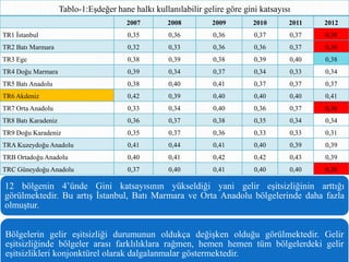 Tablo-1:Eşdeğer hane halkı kullanılabilir gelire göre gini katsayısı
2007 2008 2009 2010 2011 2012
TR1 İstanbul 0,35 0,36 0,36 0,37 0,37 0,38
TR2 Batı Marmara 0,32 0,33 0,36 0,36 0,37 0,36
TR3 Ege 0,38 0,39 0,38 0,39 0,40 0,38
TR4 Doğu Marmara 0,39 0,34 0,37 0,34 0,33 0,34
TR5 Batı Anadolu 0,38 0,40 0,41 0,37 0,37 0,37
TR6 Akdeniz 0,42 0,39 0,40 0,40 0,40 0,41
TR7 Orta Anadolu 0,33 0,34 0,40 0,36 0,37 0,36
TR8 Batı Karadeniz 0,36 0,37 0,38 0,35 0,34 0,34
TR9 Doğu Karadeniz 0,35 0,37 0,36 0,33 0,33 0,31
TRA Kuzeydoğu Anadolu 0,41 0,44 0,41 0,40 0,39 0,39
TRB Ortadoğu Anadolu 0,40 0,41 0,42 0,42 0,43 0,39
TRC Güneydoğu Anadolu 0,37 0,40 0,41 0,40 0,40 0,38
12 bölgenin 4’ünde Gini katsayısının yükseldiği yani gelir eşitsizliğinin arttığı
görülmektedir. Bu artış İstanbul, Batı Marmara ve Orta Anadolu bölgelerinde daha fazla
olmuştur.
Bölgelerin gelir eşitsizliği durumunun oldukça değişken olduğu görülmektedir. Gelir
eşitsizliğinde bölgeler arası farklılıklara rağmen, hemen hemen tüm bölgelerdeki gelir
eşitsizlikleri konjonktürel olarak dalgalanmalar göstermektedir.
 