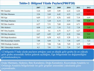 2007 2008 2009 2010 2011 2012
TR1 İstanbul 5,24 6,03 5,89 6,32 6,26 6,44
TR2 Batı Marmara 5,26 5,69 6,42 6,53 6,35 6,17
TR3 Ege 6,69 7,17 6,76 6,82 7,14 6,69
TR4 Doğu Marmara 6,7 5,28 6,14 5,55 5,06 5,59
TR5 Batı Anadolu 6,27 7,31 7,68 6,64 6,71 6,53
TR6 Akdeniz 8,08 6,55 7,18 7,12 7,28 7,45
TR7 Orta Anadolu 5,11 5,6 6,75 6,17 6,27 6,28
TR8 Batı Karadeniz 6,07 6,05 6,97 6,18 5,66 5,62
TR9 Doğu Karadeniz 5,67 6,38 6,21 5,28 5,1 4,72
TRA Kuzeydoğu Anadolu 7,88 8,84 7,8 7,56 6,97 7,22
TRB Ortadoğu Anadolu 7,17 7,06 7,46 7,69 8,39 7,05
TRC Güneydoğu Anadolu 6,3 7,01 7,95 7,24 7,47 6,76
12 bölgenin 5’inde yüzde payların arttığını yani en düşük gelir grubu ile en yüksek
gelir grubu arasındaki farkın giderek açıldığını, Ege bölgesinde ise değişmediğini
gözlemlemekteyiz.
Doğu Marmara, Akdeniz, Batı Karadeniz, Doğu Karadeniz, Kuzeydoğu Anadolu ve
Ortadoğu Anadolu bölgelerinde ise gelir grupları arasındaki yakınsama göze
çarpmaktadır.
 