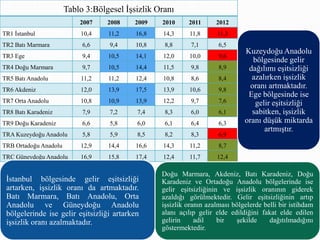 Tablo 3:Bölgesel İşsizlik Oranı
2007 2008 2009 2010 2011 2012
TR1 İstanbul 10,4 11,2 16,8 14,3 11,8 11,3
TR2 Batı Marmara 6,6 9,4 10,8 8,8 7,1 6,5
TR3 Ege 9,4 10,5 14,1 12,0 10,0 9,6
TR4 Doğu Marmara 9,7 10,5 14,4 11,5 9,8 8,9
TR5 Batı Anadolu 11,2 11,2 12,4 10,8 8,6 8,4
TR6 Akdeniz 12,0 13,9 17,5 13,9 10,6 9,8
TR7 Orta Anadolu 10,8 10,9 13,9 12,2 9,7 7,6
TR8 Batı Karadeniz 7,9 7,2 7,4 8,3 6,0 6,1
TR9 Doğu Karadeniz 6,6 5,8 6,0 6,1 6,4 6,3
TRA Kuzeydoğu Anadolu 5,8 5,9 8,5 8,2 8,3 6,9
TRB Ortadoğu Anadolu 12,9 14,4 16,6 14,3 11,2 8,7
TRC Güneydoğu Anadolu 16,9 15,8 17,4 12,4 11,7 12,4
İstanbul bölgesinde gelir eşitsizliği
artarken, işsizlik oranı da artmaktadır.
Batı Marmara, Batı Anadolu, Orta
Anadolu ve Güneydoğu Anadolu
bölgelerinde ise gelir eşitsizliği artarken
işsizlik oranı azalmaktadır.
Doğu Marmara, Akdeniz, Batı Karadeniz, Doğu
Karadeniz ve Ortadoğu Anadolu bölgelerinde ise
gelir eşitsizliğinin ve işsizlik oranının giderek
azaldığı görülmektedir. Gelir eşitsizliğinin artıp
işsizlik oranın azalması bölgelerde belli bir istihdam
alanı açılıp gelir elde edildiğini fakat elde edilen
gelirin adil bir şekilde dağıtılmadığını
göstermektedir.
Kuzeydoğu Anadolu
bölgesinde gelir
dağılımı eşitsizliği
azalırken işsizlik
oranı artmaktadır.
Ege bölgesinde ise
gelir eşitsizliği
sabitken, işsizlik
oranı düşük miktarda
artmıştır.
 