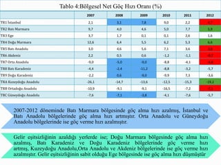 Tablo 4:Bölgesel Net Göç Hızı Oranı (%)
2007 2008 2009 2010 2011 2012
TR1 İstanbul 2,1 3,1 7,8 9,0 2,2 4,7
TR2 Batı Marmara 9,7 4,0 4,6 5,0 7,7 5,9
TR3 Ege 3,7 1,7 0,1 0,1 2,6 1,6
TR4 Doğu Marmara 12,6 6,4 5,5 6,2 5,3 6,6
TR5 Batı Anadolu 3,0 4,6 5,6 7,1 3,6 3,8
TR6 Akdeniz 2,2 0,5 0,6 -1,2 -1,1 -0,7
TR7 Orta Anadolu -9,0 -5,0 -9,0 -8,8 -4,1 -4,8
TR8 Batı Karadeniz -4,4 -2,4 -11,2 -8,8 -3,2 -5,7
TR9 Doğu Karadeniz -2,2 0,6 -9,0 -9,9 7,3 -3,6
TRA Kuzeydoğu Anadolu -26,1 -14,7 -13,6 -12,5 -15,3 -19,2
TRB Ortadoğu Anadolu -10,9 -9,1 -9,1 -16,5 -7,2 -7,1
TRC Güneydoğu Anadolu -7,6 -7,1 -3,8 -4,1 -7,6 -5,7
2007-2012 döneminde Batı Marmara bölgesinde göç alma hızı azalmış, İstanbul ve
Batı Anadolu bölgelerinde göç alma hızı artmıştır. Orta Anadolu ve Güneydoğu
Anadolu bölgelerinde ise göç verme hızı azalmıştır.
Gelir eşitsizliğinin azaldığı yerlerde ise; Doğu Marmara bölgesinde göç alma hızı
azalmış, Batı Karadeniz ve Doğu Karadeniz bölgelerinde göç verme hızı
artmış, Kuzeydoğu Anadolu,Orta Anadolu ve Akdeniz bölgelerinde ise göç verme hızı
azalmıştır. Gelir eşitsizliğinin sabit olduğu Ege bölgesinde ise göç alma hızı düşmüştür.
 