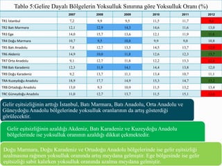 Tablo 5:Gelire Dayalı Bölgelerin Yoksulluk Sınırına göre Yoksulluk Oranı (%)
2007 2008 2009 2010 2011 2012
TR1 İstanbul 7,2 9,9 9,5 11,5 11,7 9,6
TR2 Batı Marmara 12,1 12,9 14,3 14,6 11,6 13,0
TR3 Ege 14,0 15,7 13,6 12,1 11,9 11,6
TR4 Doğu Marmara 10,7 9,5 10,8 9,9 9,0 10,8
TR5 Batı Anadolu 7,8 12,7 13,5 14,5 13,7 12,9
TR6 Akdeniz 14,9 10,0 11,8 12,6 12,3 13,7
TR7 Orta Anadolu 9,1 12,7 11,8 12,2 13,3 12,4
TR8 Batı Karadeniz 12,3 11,9 14,1 14,4 13,8 12,0
TR9 Doğu Karadeniz 9,2 13,7 11,1 13,4 10,7 11,1
TRA Kuzeydoğu Anadolu 18,9 17,7 14,9 15,3 14,7 13,2
TRB Ortadoğu Anadolu 13,0 9,3 10,9 11,5 13,2 13,4
TRC Güneydoğu Anadolu 11,0 12,7 13,7 11,5 15,1 12,8
Gelir eşitsizliğinin arttığı İstanbul, Batı Marmara, Batı Anadolu, Orta Anadolu ve
Güneydoğu Anadolu bölgelerinde yoksulluk oranlarının da artış gösterdiği
görülecektir.
Gelir eşitsizliğinin azaldığı Akdeniz, Batı Karadeniz ve Kuzeydoğu Anadolu
bölgelerinde ise yoksulluk oranının azaldığı dikkat çekmektedir.
Doğu Marmara, Doğu Karadeniz ve Ortadoğu Anadolu bölgelerinde ise gelir eşitsizliği
azalmasına rağmen yoksulluk oranında artış meydana gelmiştir. Ege bölgesinde ise gelir
eşitsizliği sabit kalırken yoksulluk oranında azalma meydana gelmiştir.
 