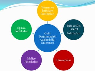 Gelir
Dağılımındaki
Adaletsizliği
Önlenmesi
Yatırım ve
İstihdam
Politikaları
Para ve Dış
Ticaret
Politikaları
Harcamalar
Maliye
Politikaları
Eğitim
Politikaları
 